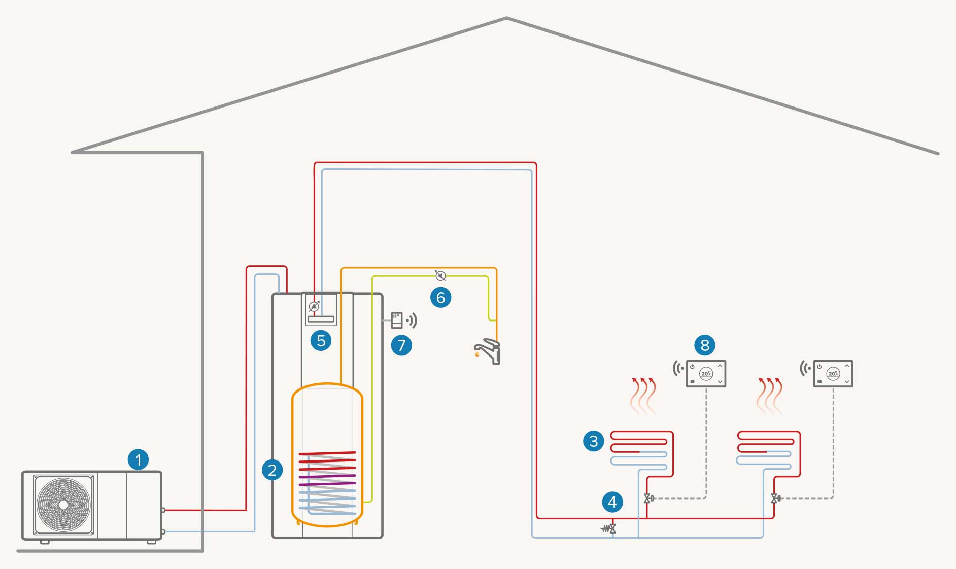 Single booster single-area system: Heating / DHW