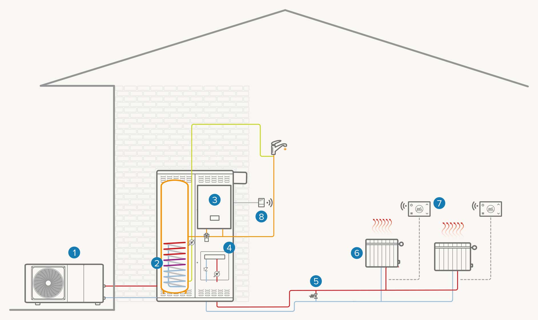 Single-zone system + boiler + instant kit: Heating / DHW