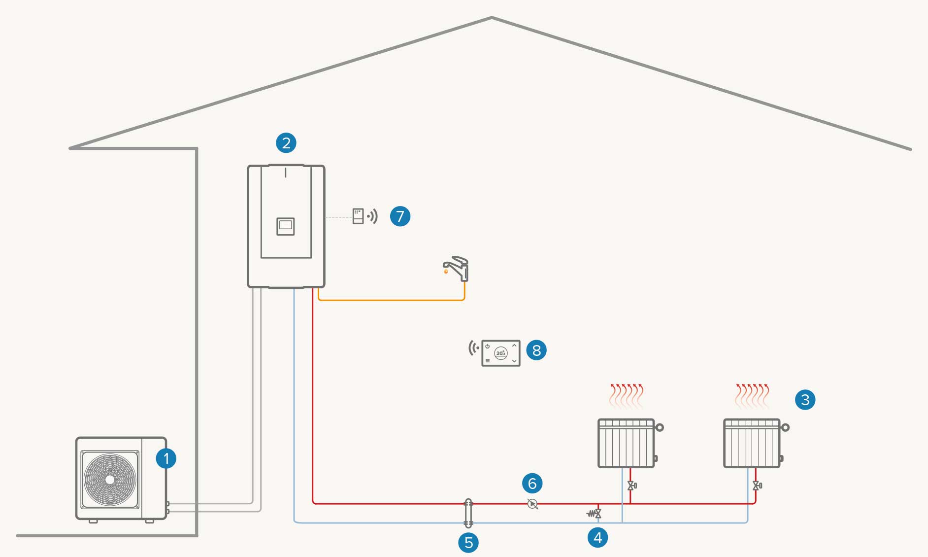 Hybrid single-zone system: Heating / DHW