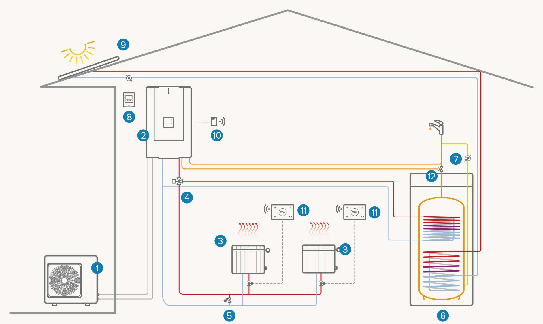Hybrid single-area system with thermal solar: Heating / Cooling / DHW