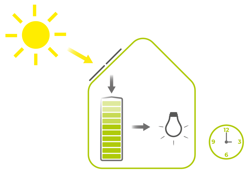 Comment fonctionne le système d’accumulation ?
