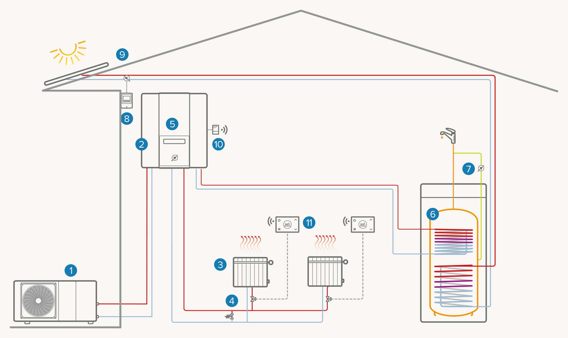 Système monozone + chaudière instantanée Chauffage / ECS