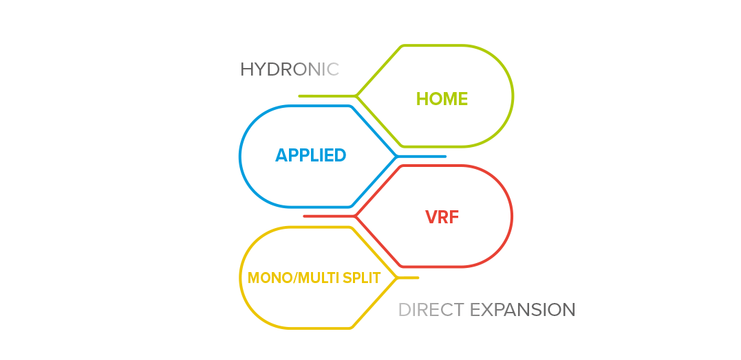 2017 - The new VRF and Split R-32 systems
