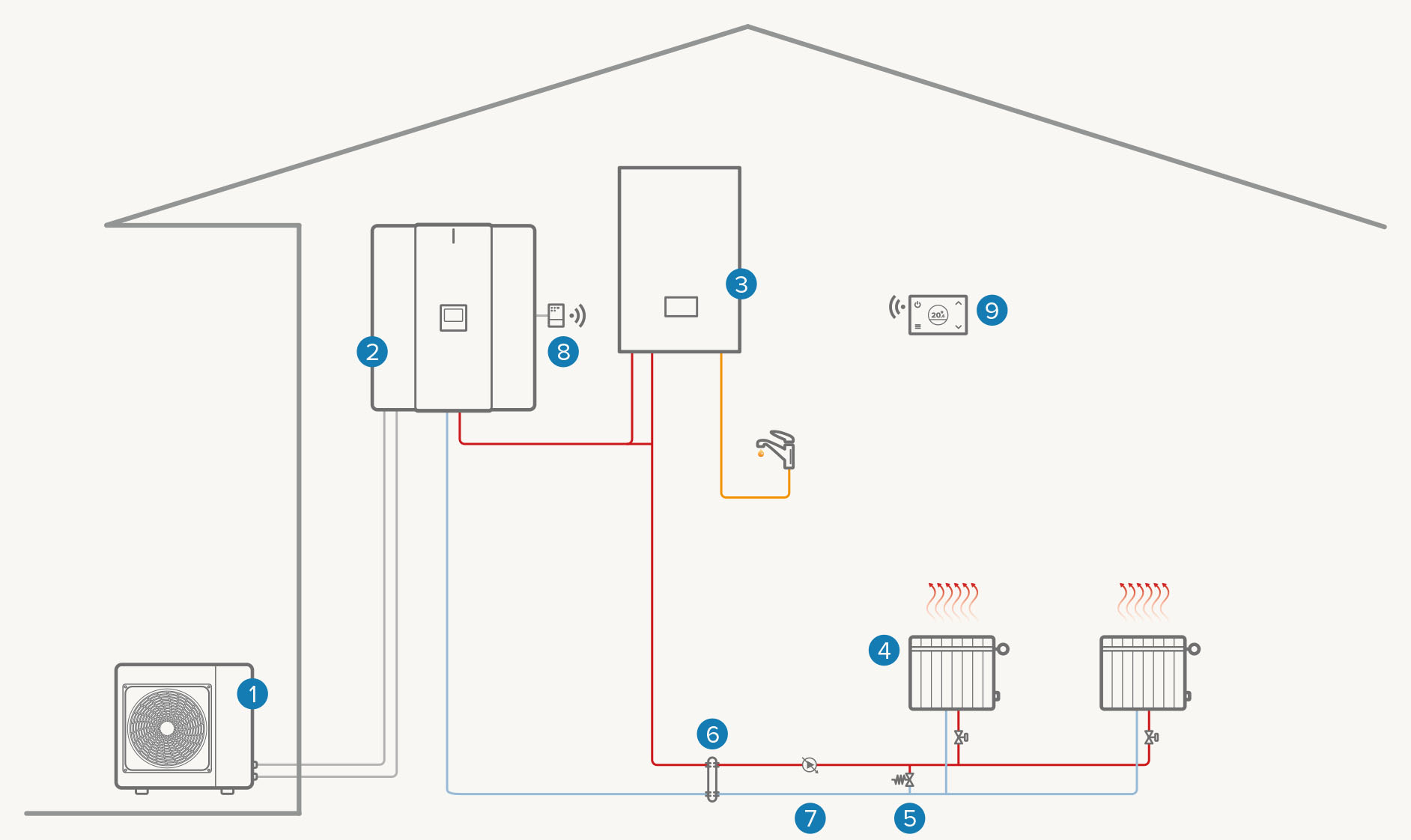 Hybrid single-zone system: Heating / DHW