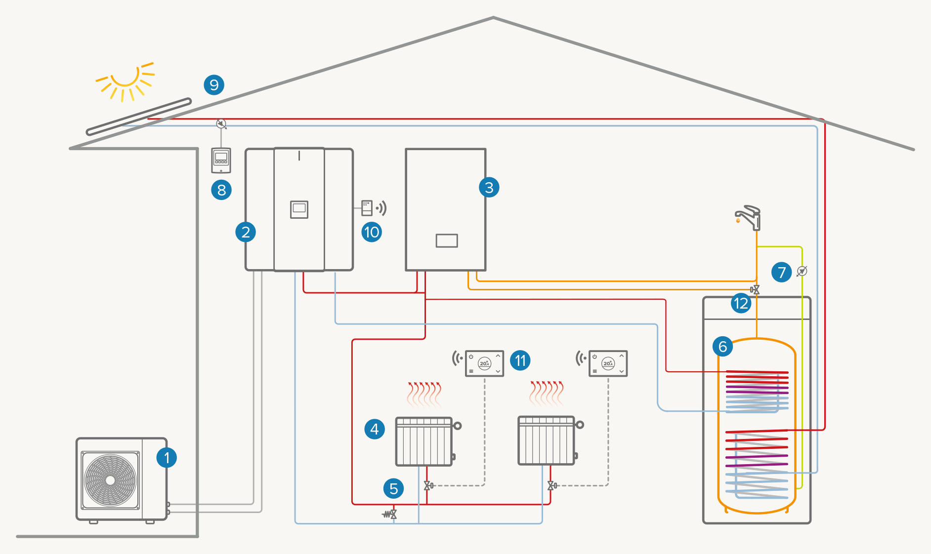 Hybrid single-zone system: Heating / DHW